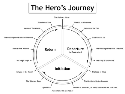 The Hero's Journey 3 Steps